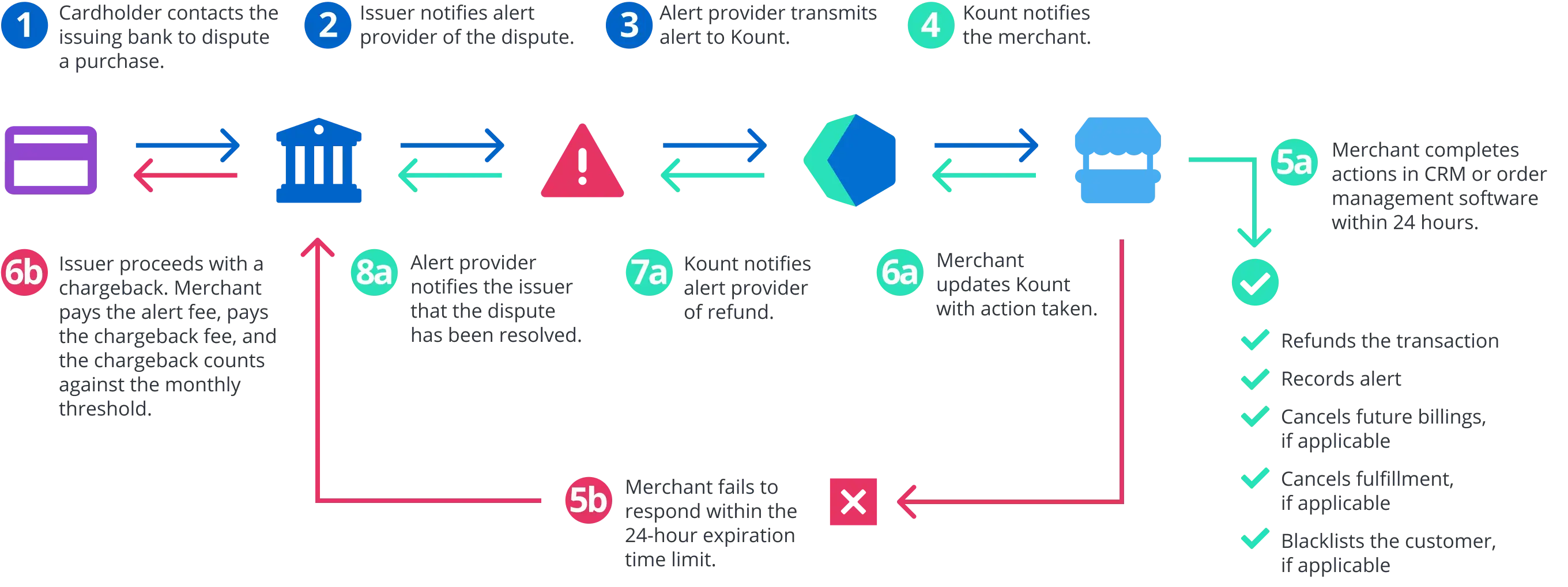 Self-managed alerts with Kount